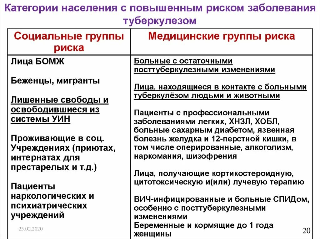Перечислите основные группы риска по туберкулезу. Группы повышенного риска туберкулеза. Фтизиатрические группы риска по туберкулезу. Основной группой риска по туберкулезу являются:. Группы риска по заболеванию туберкулезом.