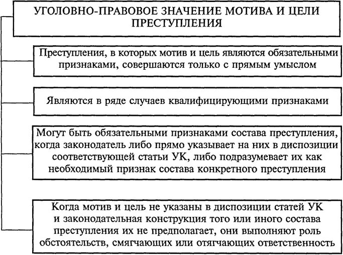 Юридическое значение правонарушений. Виды мотивов и целей в уголовном праве.