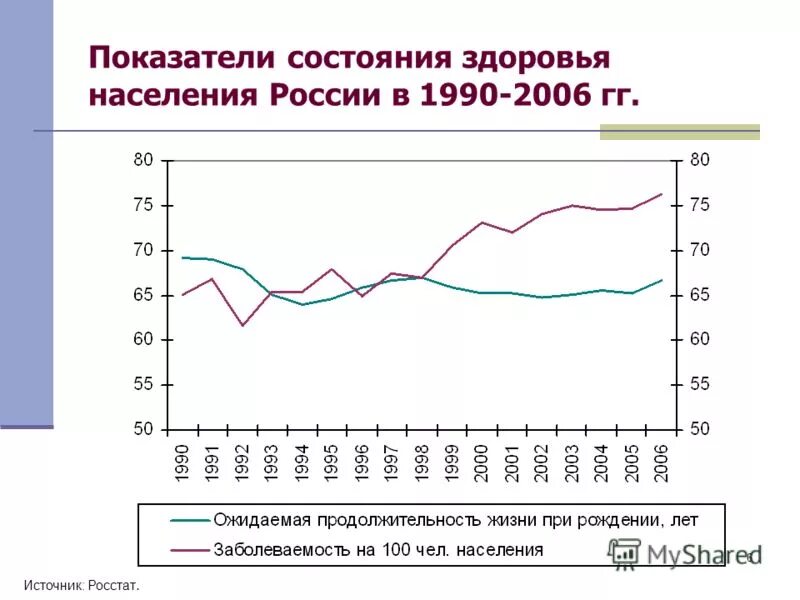 Росстат состояние здоровья населения данные. Показатели здоровья населения России. Показатели состояния здоровья населения в России. Статистика здоровья населения России. Состояние здоровья населения РФ.