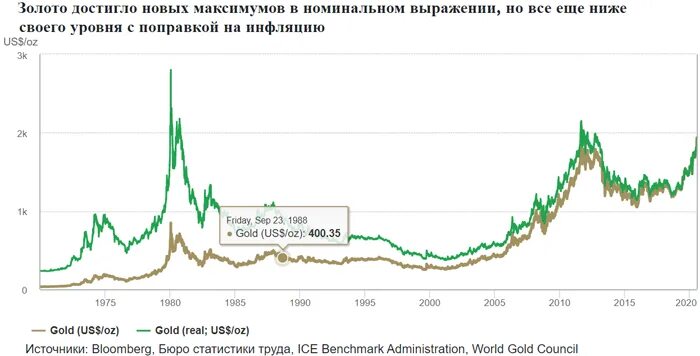 Рынок золота. Динамика золото с 2010. График динамика золото 2021. Рост золота на рынке за год.