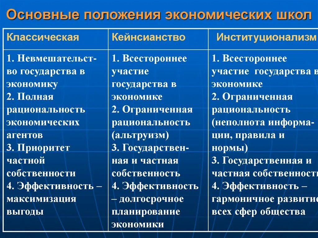 Для современной экономики характерен. Основные положения экономических школ. Положения экономической теории. Положения школы экономической теории. Основные школы экономической теории институционализм.