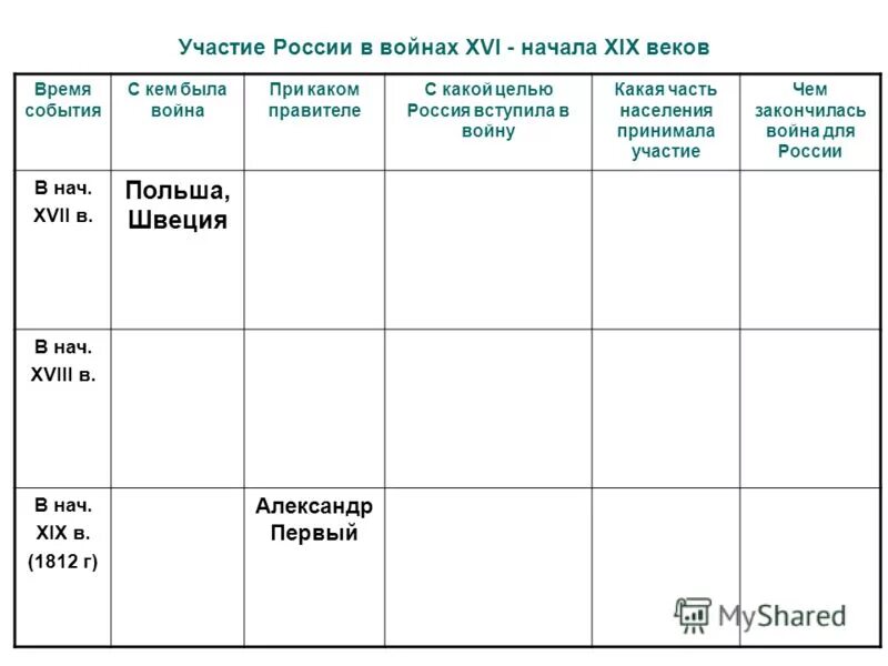 Войны россии в 17 веке таблица. Войны в начале 20 века в России таблица. Войны с участием России. Войны 19 века в России таблица. Войны России в начале 19 века таблица.