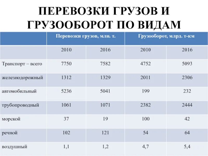 Перевозка грузов т км. Динамика грузооборота по видам транспорта. Автомобиль грузооборот. Структура грузооборота по видам транспорта. Грузооборот в России по видам транспорта.