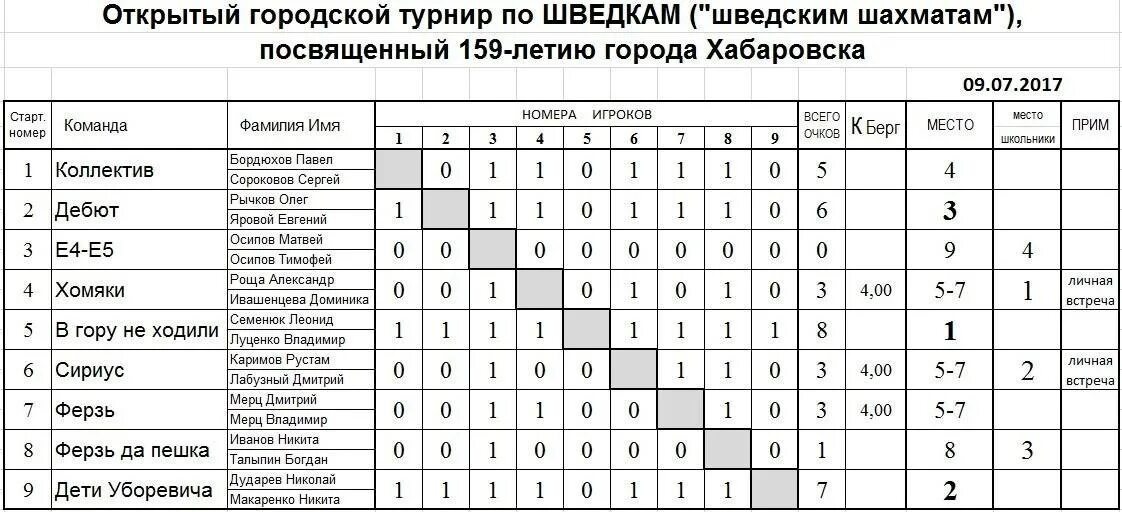 Швейцарская система в шахматах таблица. Таблица кругового турнира по шахматам. Швейцарская система проведения соревнований по шахматам. Таблица проведения соревнований по шахматам.