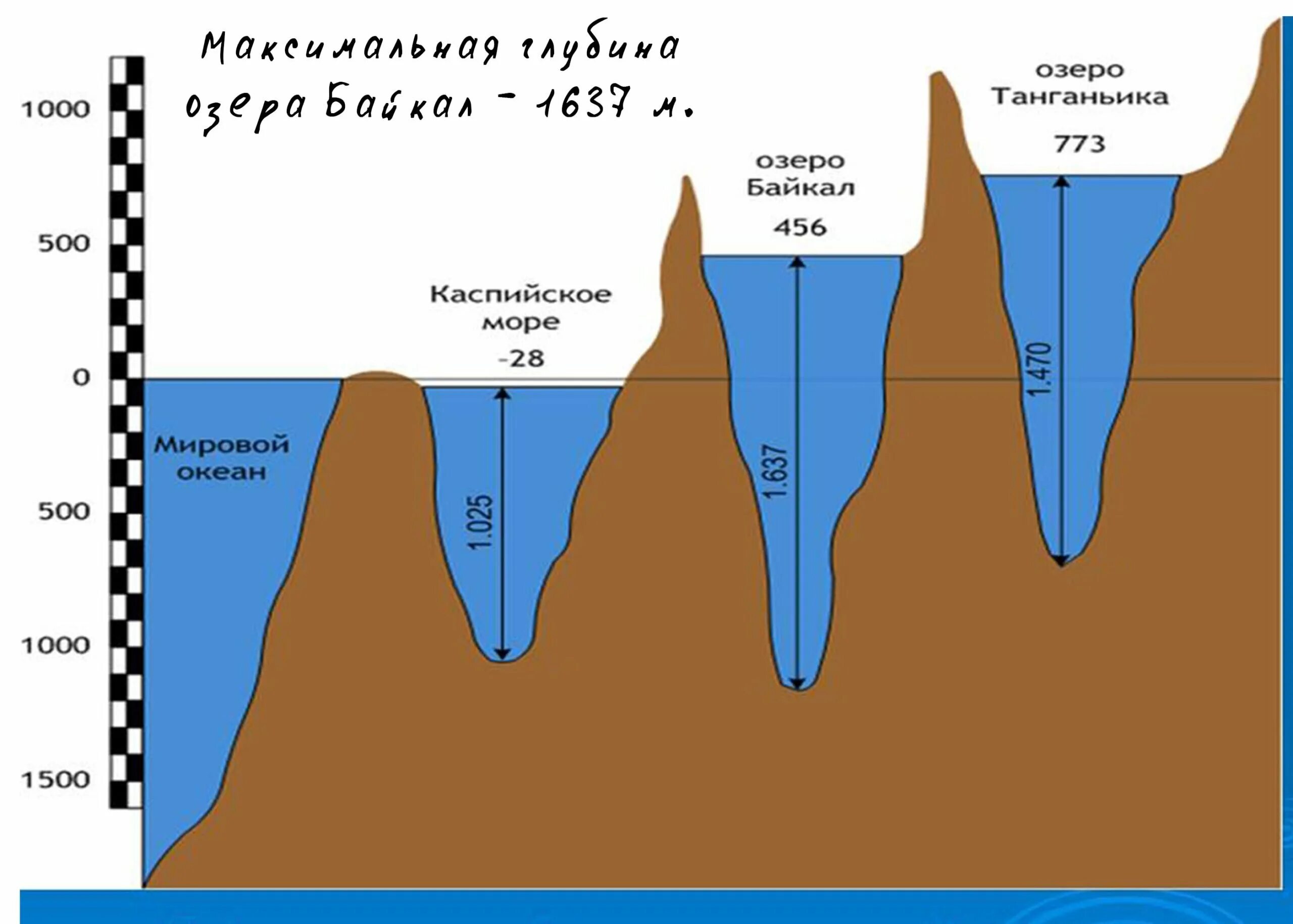 Рельеф дна озера. Глубина озера Байкал максимальная. Каспийское море высота над уровнем моря. Глубина Байкала максимальная в метрах. Самое глубокое место на Байкале.