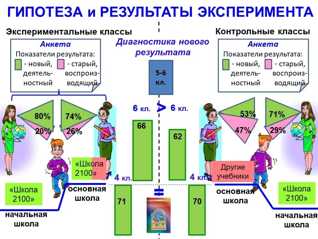 Классов эксперимента. Контрольный и экспериментальный класс это. экспериментальные классы в начальной школе что это. результаты контрольного эксперимента в классе. экспериментальный класс в начальной школе.