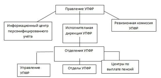 Пенсионный фонд органы управления