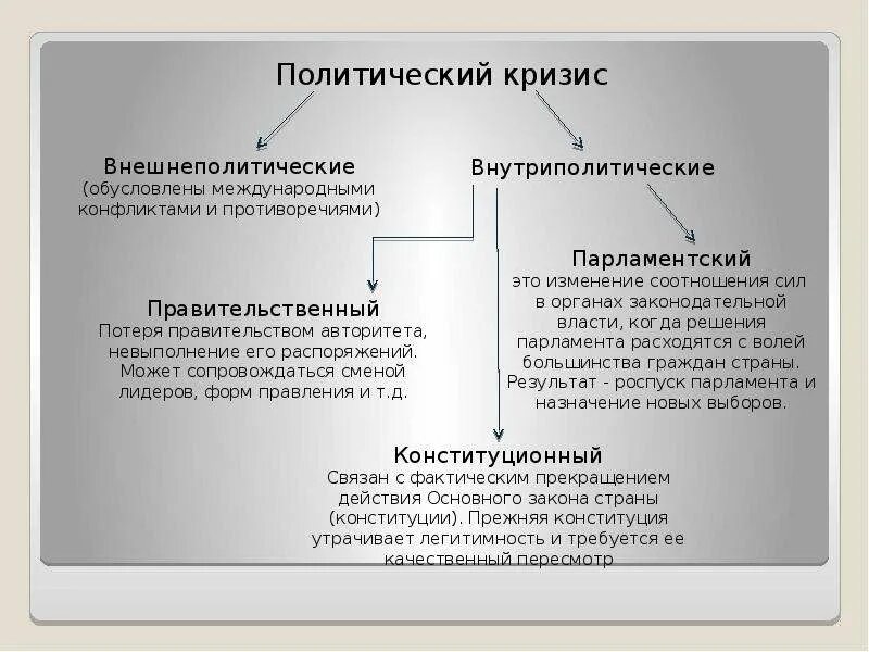 Противоречие политической жизни. Типы политических конфликтов. Политический конфликт презентация. Политический конфликт понятие. Политические конфликты и кризисы.