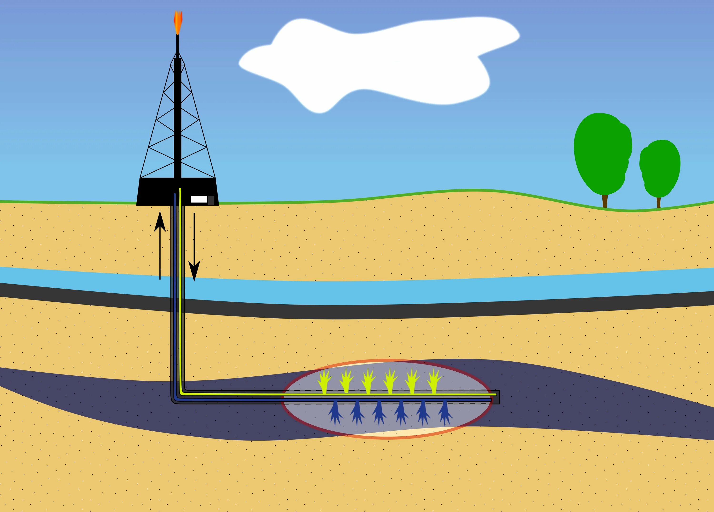 Пласт добыча. Горизонтальное бурение нефть. Горизонтальное бурение для добычи нефти. Горизонтальное бурение газовых скважин. Горизонтальные скважины.