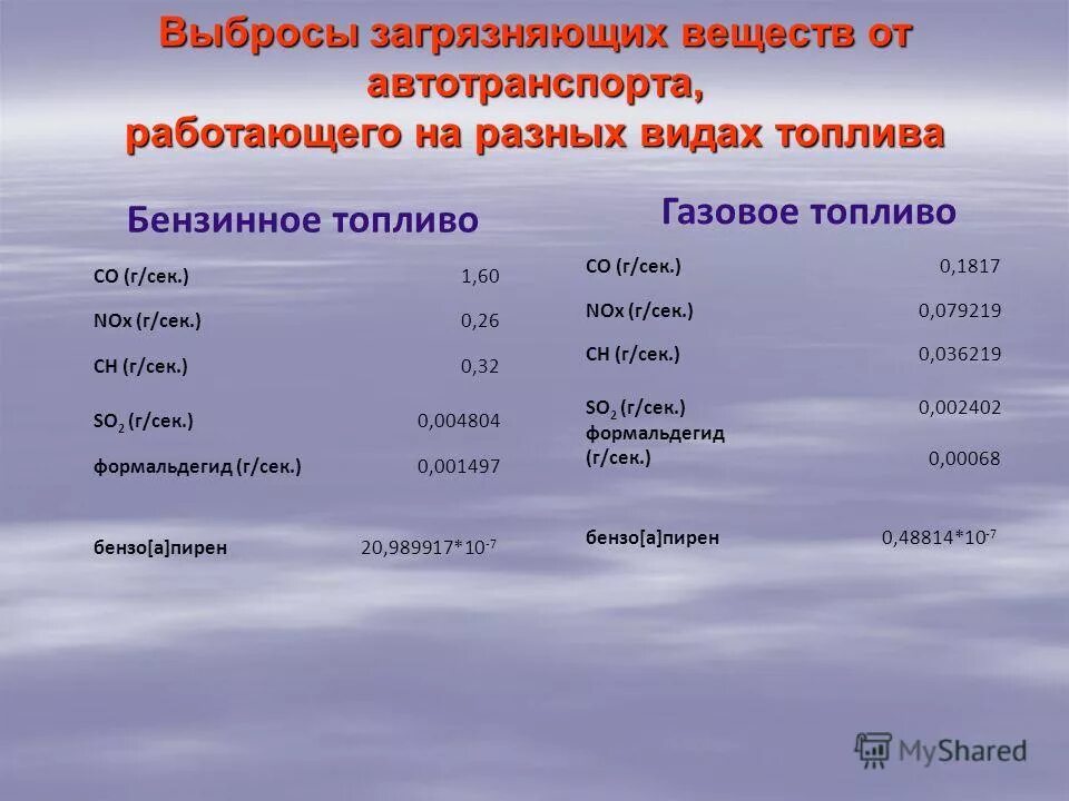 При сжигании топлива в атмосферу. Выбросы при сжигании природного газа. Выбросы от дизельного топлива в атмосферу. Выбросы при сгорании топлива. Выбросы от различных видов топлива таблица.