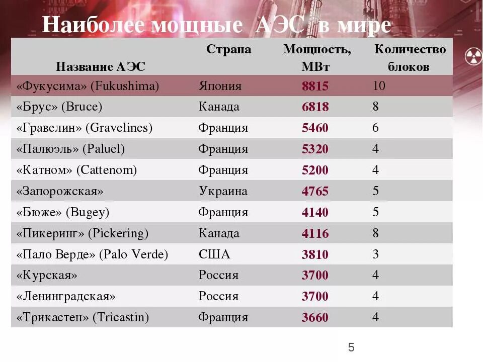 Мощность аэс в мире. Атомные станции в мире количество по странам таблица. Наиболее мощные АЭС В мире. Количество атомных станций в мире по странам.