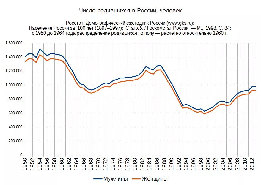 Рост населения России график за последние 100 лет. Динамика населения России за 100 лет. Динамика численности населения России за 100 лет. График численности населения России за 100 лет.