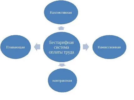 Уравнительная система оплаты