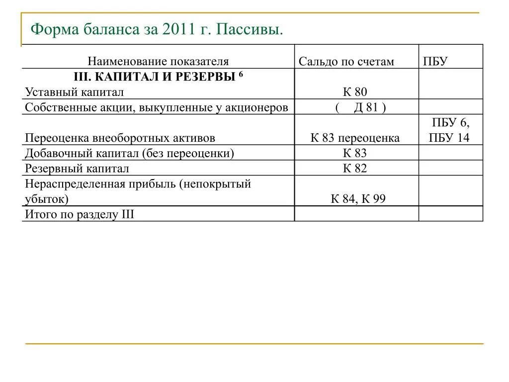 Целевые средства в балансе это. Рассивбаланса по счетам. Капитал и резервы счета. Капитал и резервы в балансе счета. Пассив баланса счета.