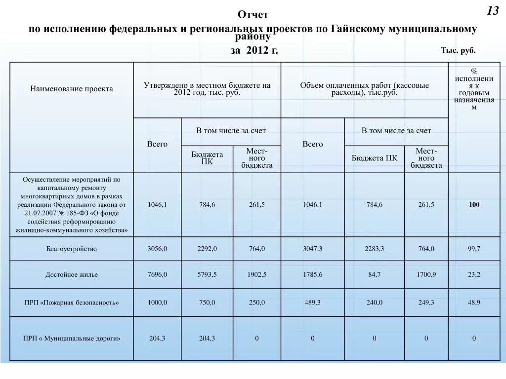 Отчет об исполнении консолидированного бюджета. Отчет об исполнении бюджета. местная администрация бюджет. бюджеты муниципальных районов пример.