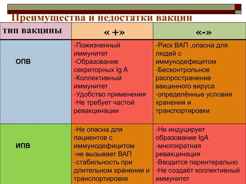 Иммунный риск. ИПВ И ОПВ прививка. ОПВ И ИПВ от полиомиелита. Полиомиелит схема вакцинации ИПВ. Преимущества и недостатки вакцинации.