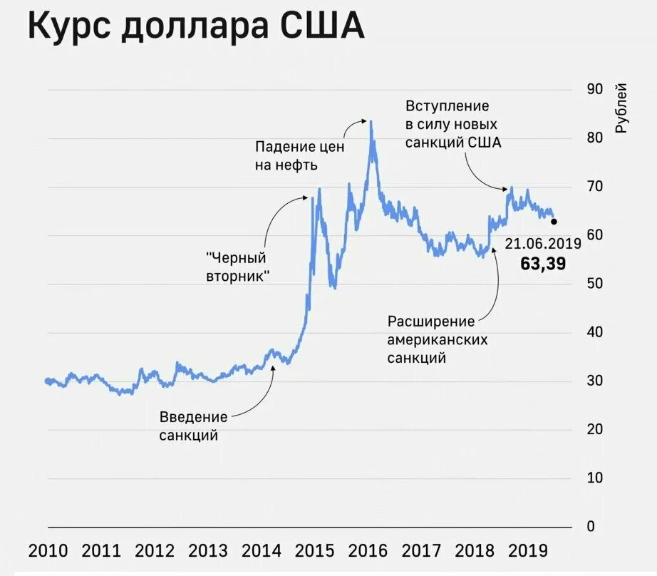 Акция доллар рубль. Курс доллара. Курс доллара к рублю. Курс рубля к доллару. Валюта курс доллар.