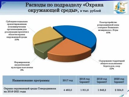 Социально ориентированный бюджет