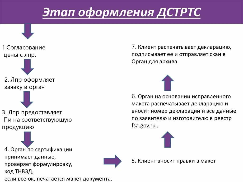 Этапы оформления продукта. Как оформить этапы в презентации. Этапы оформления дел. Порядок оформления вкладов. Этапы оформления заказа