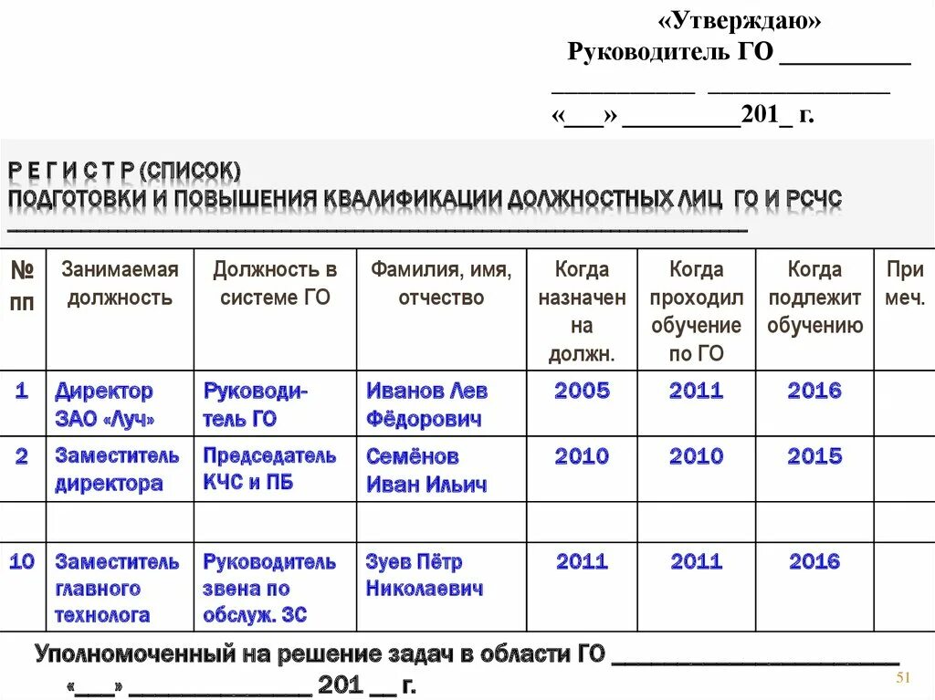 Как оплатить повышение квалификации. Регистры подготовки должностных лиц и специалистов го и РСЧС. Повышение квалификации Гражданская оборона. Подготовка списка. Обязательное обучения должностных лиц на предприятии по го.