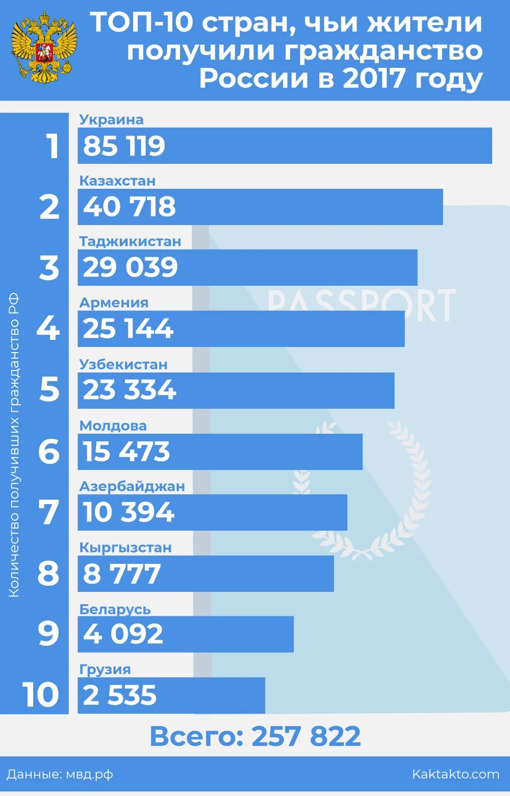 Сколько получают в таджикистане. Гражданство РФ статистика. Сколько получают российское гражданство. Статистика по принятию гражданства РФ. Получение гражданства РФ по странам.