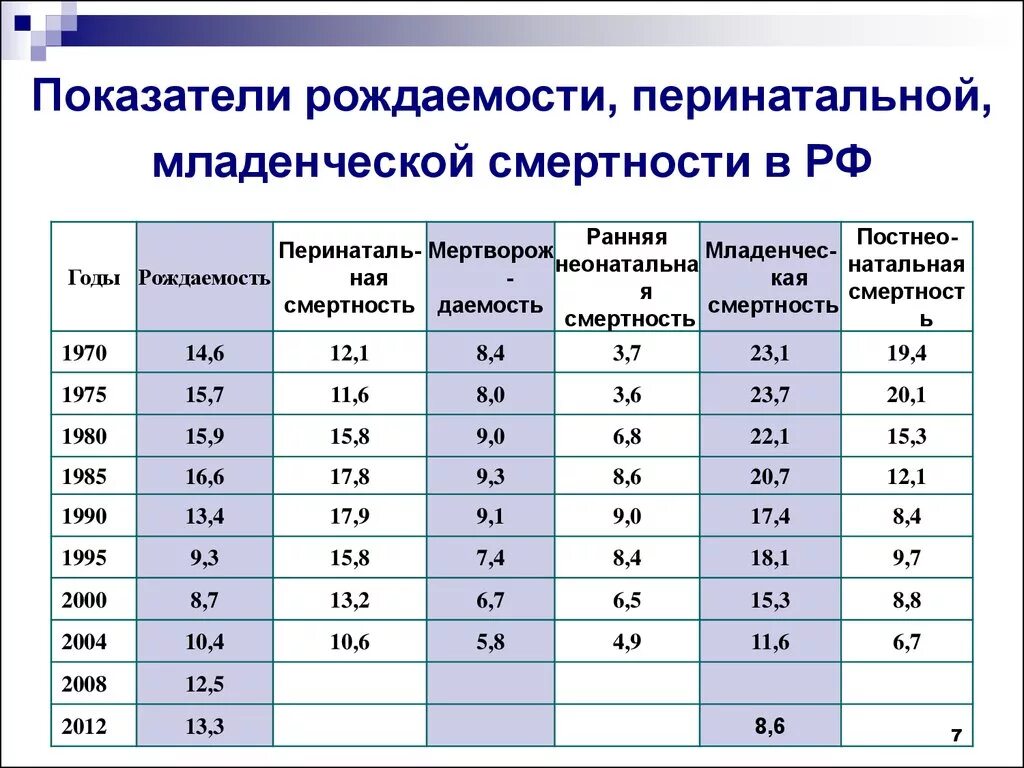 Показатель неонатальной смертности. Перинатальная смертность оценка показателя. Коэффициент перинатальной смертности оценка. Оценка перинатальной смертности таблица. Показатель перинатальной смертности в России.