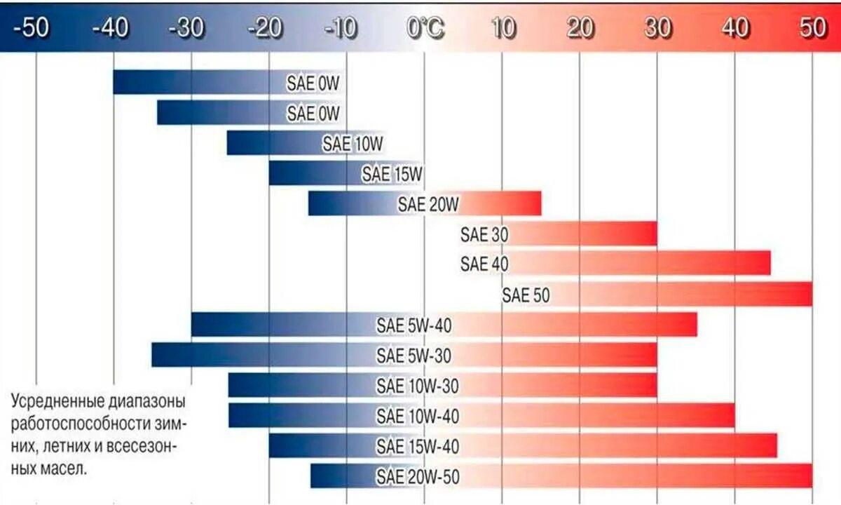 Температурный диапазон моторных масел 5w40. Моторное масло 0w40 температурный диапазон. Температурный диапазон моторных масел 10w-40 синтетика. Моторное масло 10w40 градусы. Таблица моторных масел по температуре