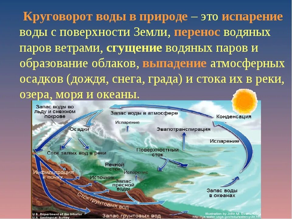 Круговорот воды в природе. Круговорот еды в природе. Круговорот воды в природе это определение. Происходит круговорот воды в природе.