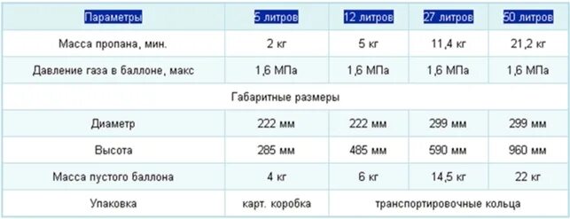 Вес баллона полного и пустого. Сколько весит 50 литровый газовый баллон. Вес газового баллона на 50 литров. Вес газового баллона на 50 литров пропан. Сколько литров в 1 кг газа пропана.