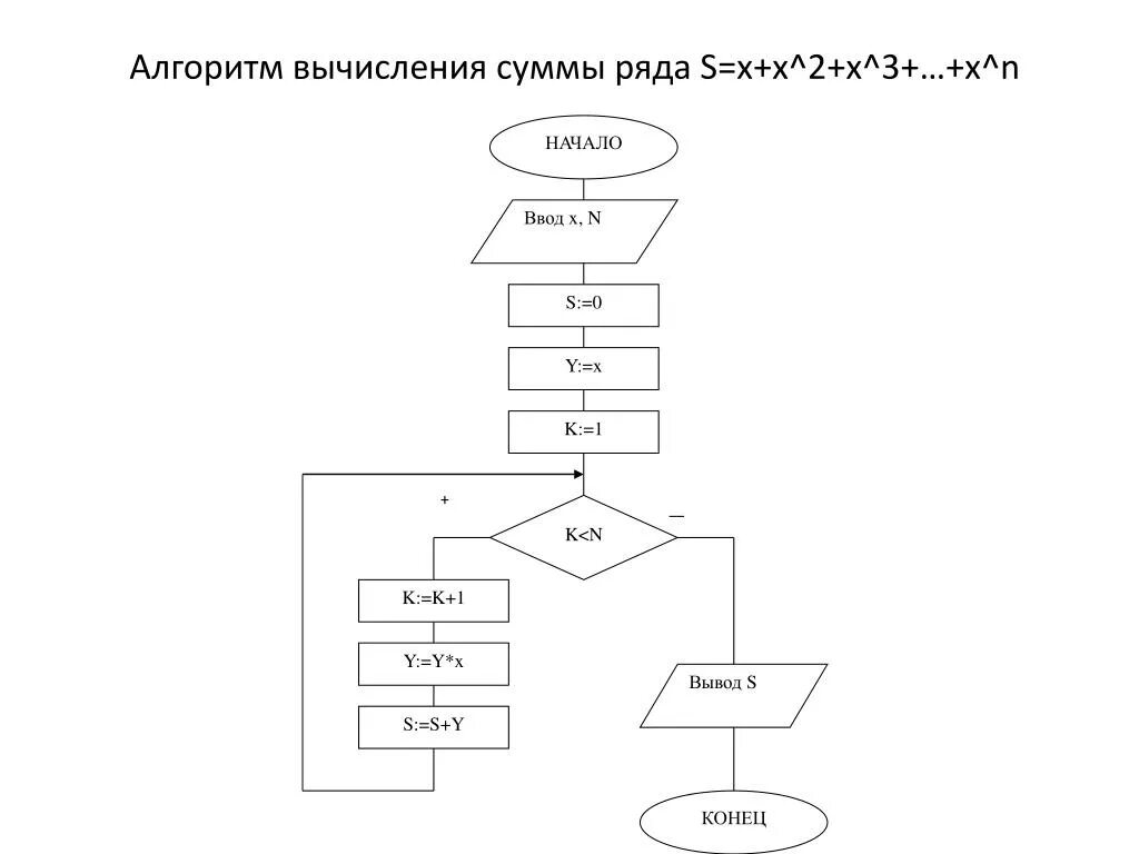 Блок схема вычисление сумм,. Блок схема алгоритма вычисления суммы. Блок схема вычисления суммы ряда. Блок схема для вычисления суммы ряда чисел.