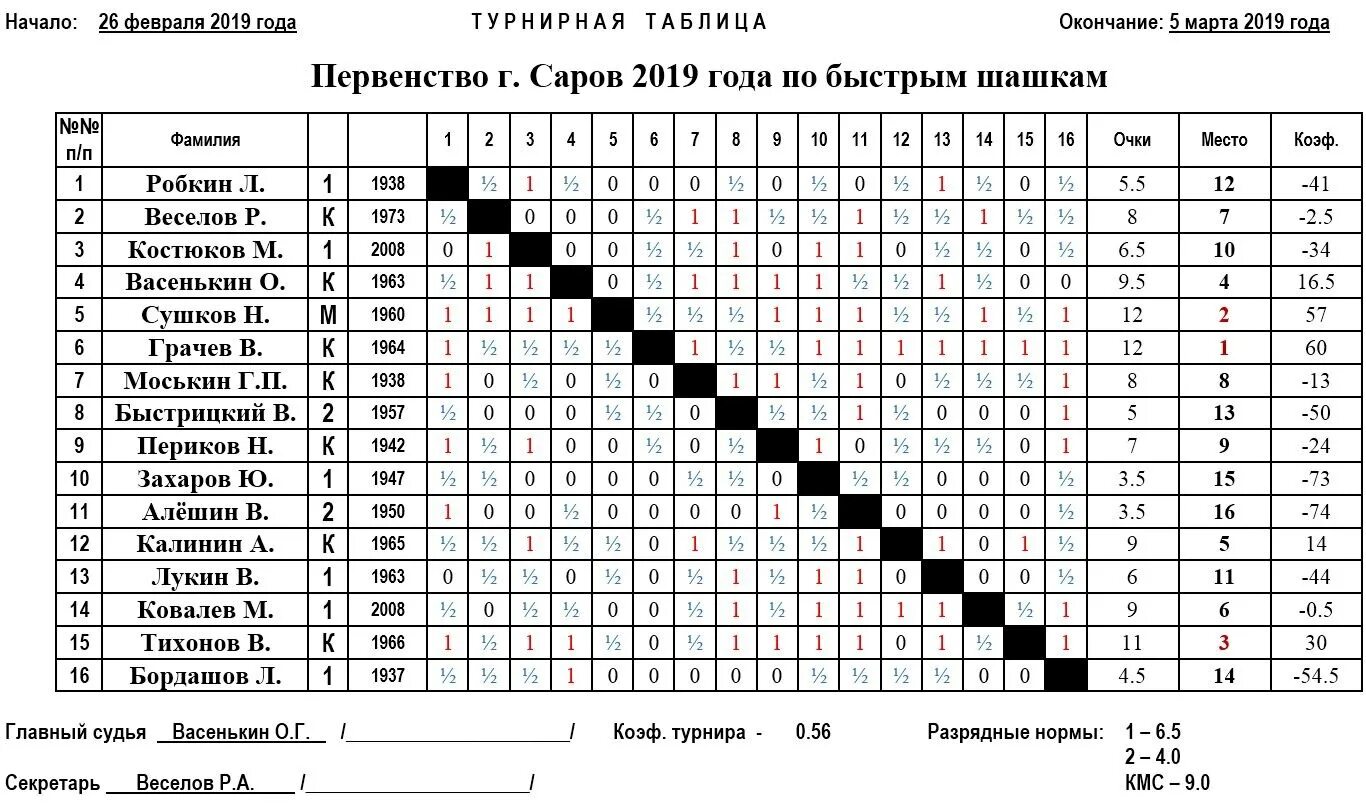 Турнирная таблица шашки. Составление турнирных таблиц. Схема турнирная таблица по шашкам. Турнирная таблица по шашкам образец. Теннисная турнирная таблица