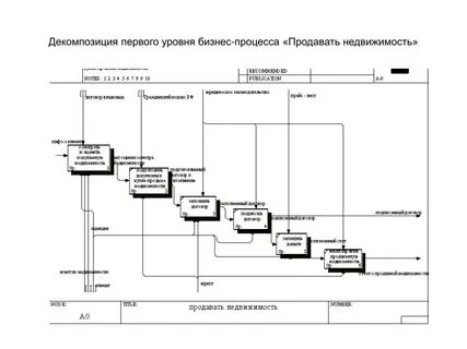 3 уровень декомпозиции