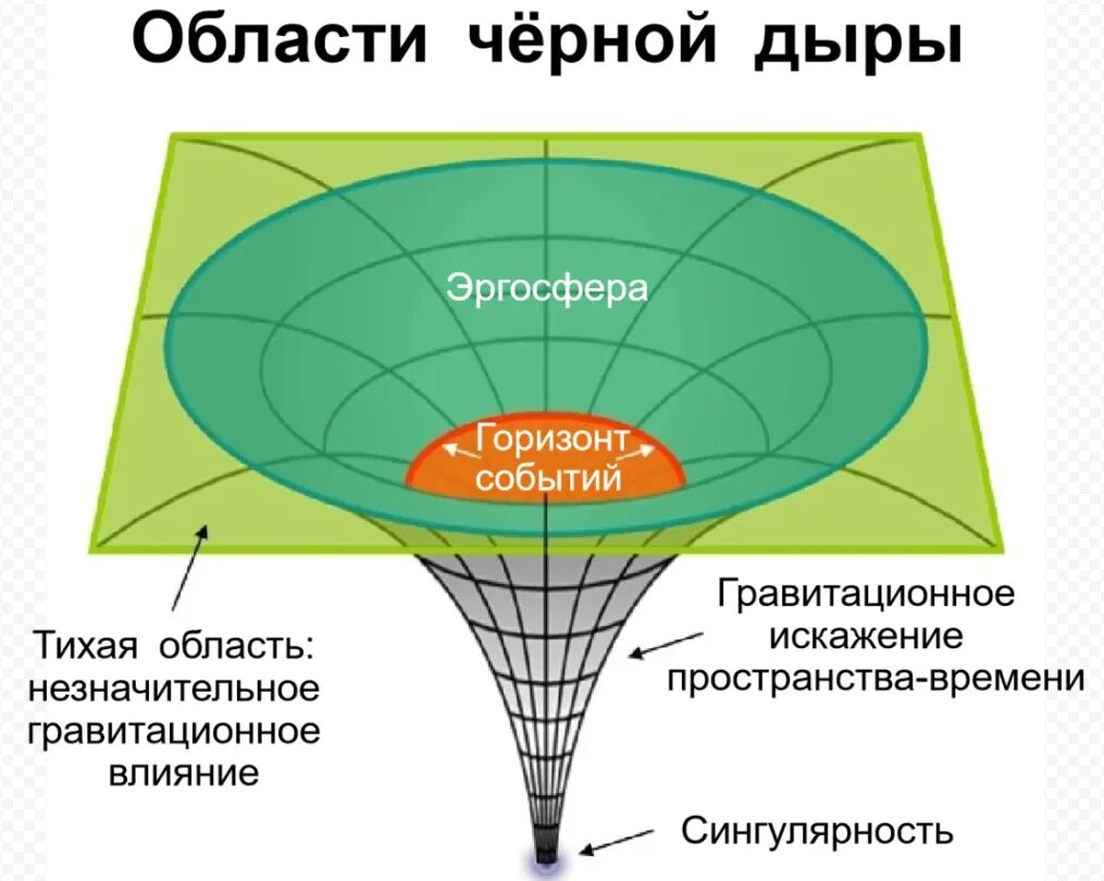 Горизонт событий черной дыры схема. Строение черной дыры. Чтов нутри черной Дырв. Чёрная дыра чтотвнутри.