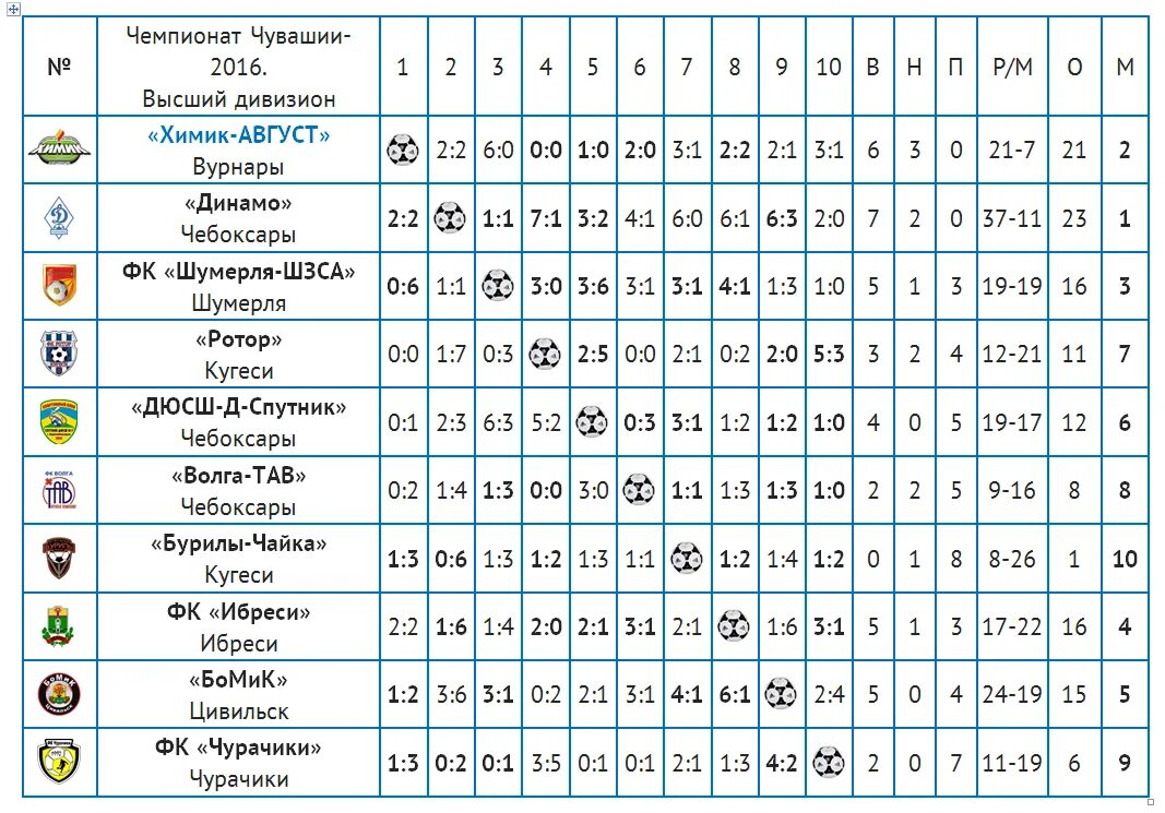 Футбол кипр 1 дивизион таблица. Чемпионат России таблица. Таблица чемпионата по футболу. Итоговая таблица соревнований по футболу. Итоговая таблица чемпионата России по футболу.