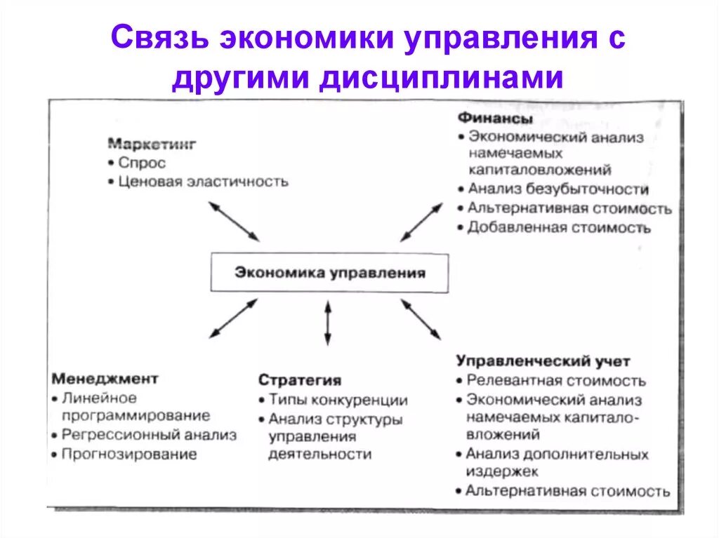 Управление экономики отделы. Связь управленческой экономики с другими дисциплинами. Управленческие схемы в экономике. Предмет, методы и содержание дисциплины «экономика и управление».. Связь экономики организации с другими дисциплинами.