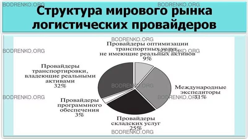 Мировой транспортный рынок