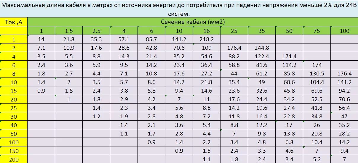 Максимальное напряжение кабеля