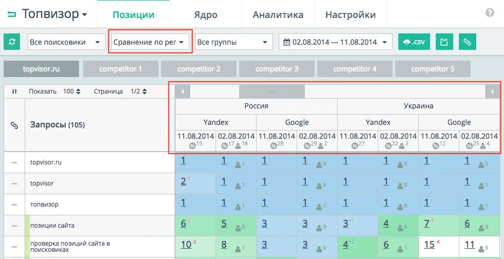 Топвизор проверка позиций сайта. Позиция сайта в поисковых системах. Сервисов для мониторинга позиций сайта. Отследить позиции сайта в поисковиках.