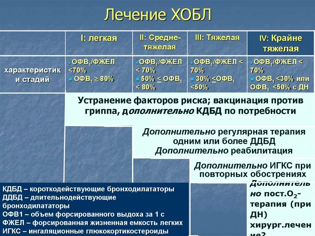 ХОБЛ дыхательная недостаточность. Препараты для базисной терапии ХОБЛ. ХОБЛ функция внешнего дыхания. Хроническая обструктивная болезнь лечение. Нарушение легких по обструктивному типу