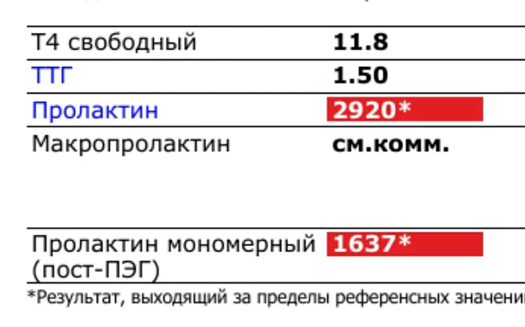 Завышен пролактин у женщин. Исследование уровня пролактина в крови норма. Макропролактин показатели нормы у женщин. Пролактин анализ таблица. Мономерный пролактин норма ММЕ/Л.