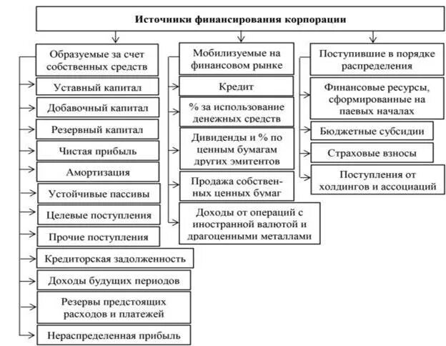 Источник собственных средств организации. Источники финансирования деятельности корпорации. Внутренние источники финансирования корпораций. Собственные источники финансирования корпораций. Классификация источников финансирования корпорации.