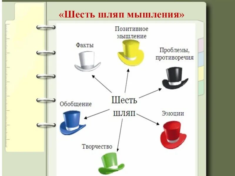 Шесть шляп мышления. Технология шесть шляп мышления. Технология 6 шляп мышления. Прием шесть шляп мышления в начальной школе. Технология критического мышления в школе на уроках