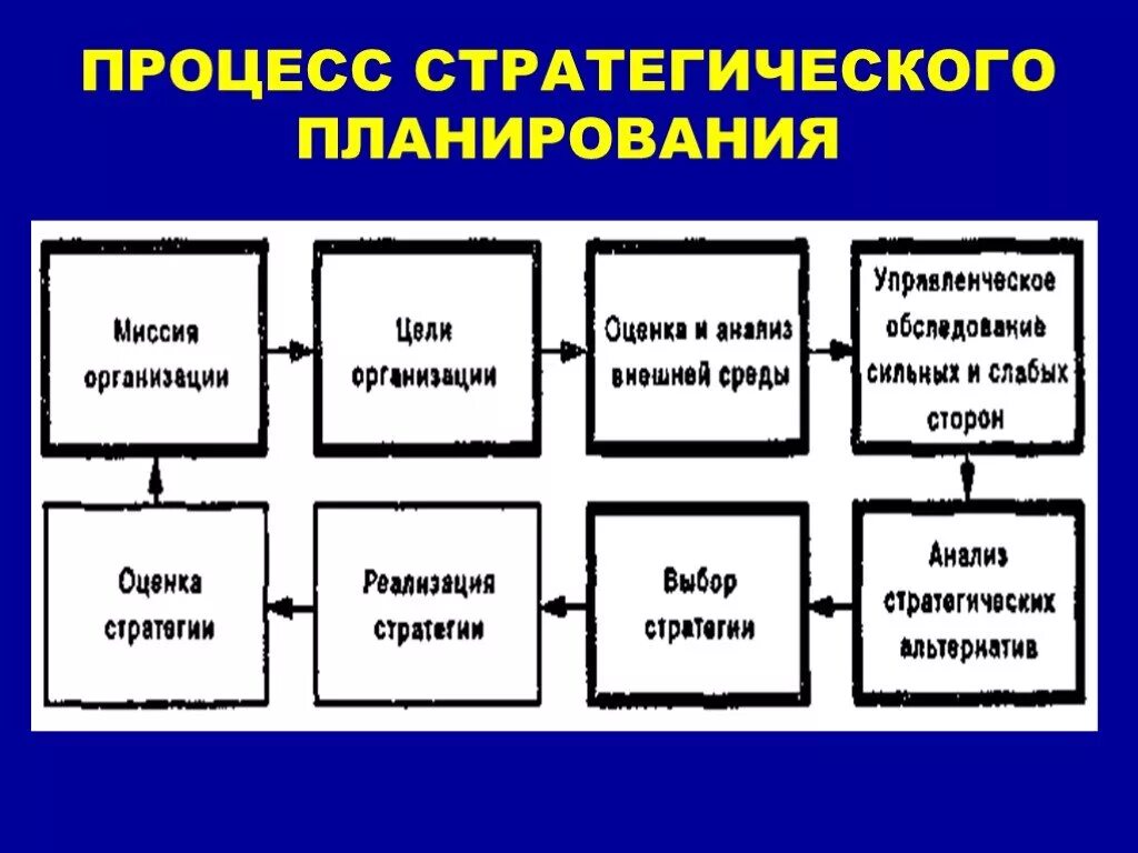 Стратегическое планирование развития организаций. Стратегический план предприятия разрабатывается на. Процесс стратегического планирования. Стратегические планирорание. Процесс стратегического планирования в компании.