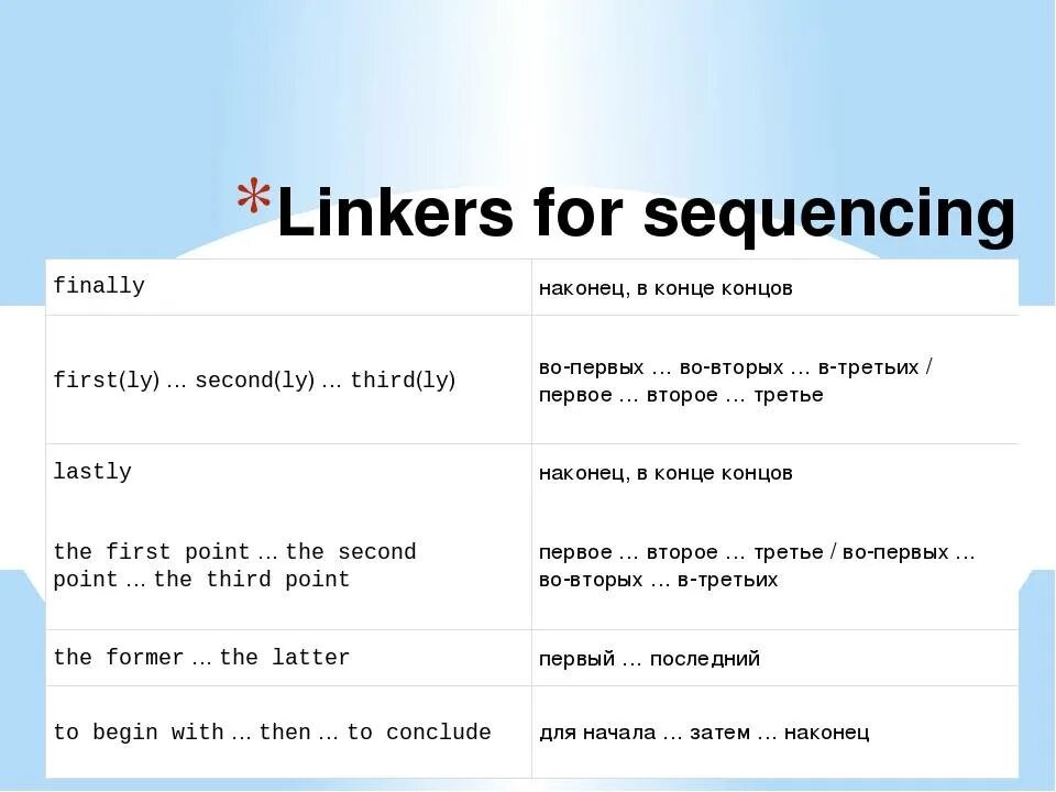 Condition order. Linkers в английском. Linking Words в английском языке. Линкеры в английском для письма. Time linkers в английском языке.