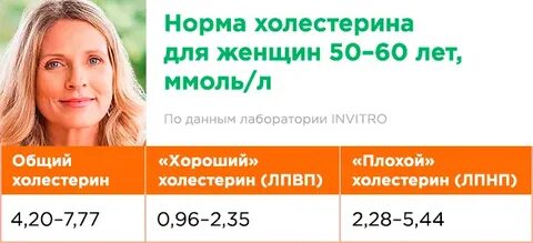 Форум холестерин у женщин после 50