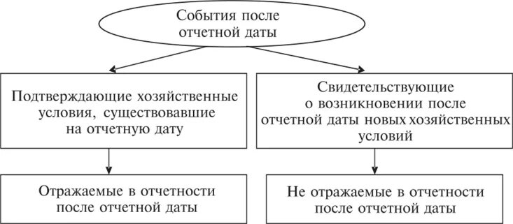 События после отчетной даты примеры. События после отчетной даты. Классификация события после отчетной даты. ПБУ 7/98.