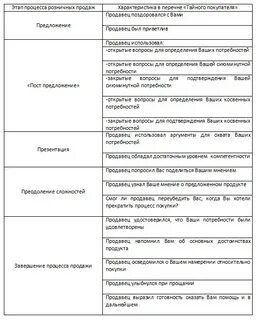 Вопросы консультантов в магазине