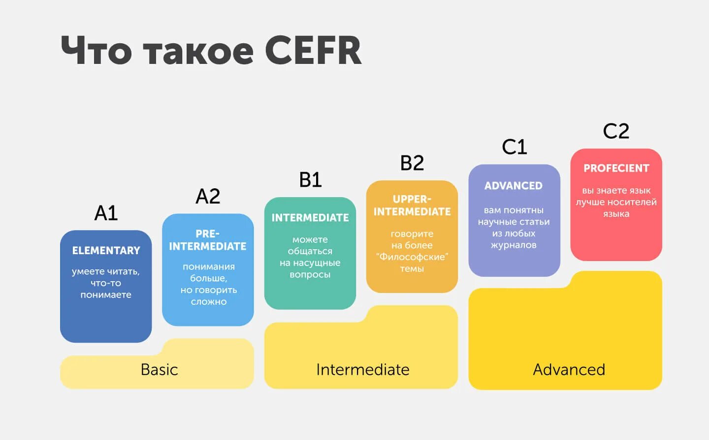 Уровень владения английским тест. Уровень владения языком a2-в1 (CEFR). Уровень владения английским языком a1 a2 b1 b2 c1 c2. Система CEFR уровень английского. Уровни английского языка по шкале CEFR.