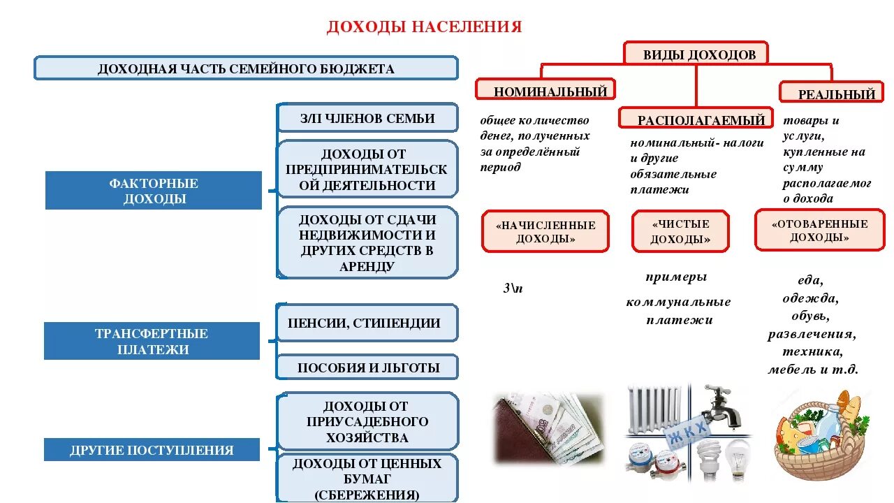 Реальный доход это в обществознании. Виды доходов населения. Доходы населения и их виды. Виды и источники доходов населения. Доходы населения виды доходов.