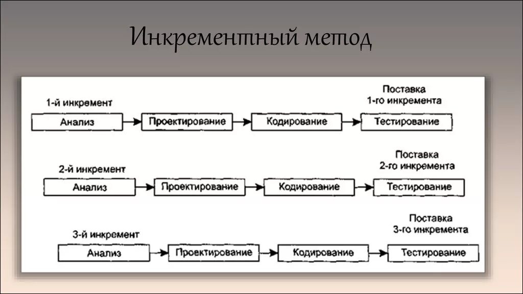 Инкрементный подход. Инкрементный метод разработки. Итеративный и инкрементный подход. Инкрементная модель.